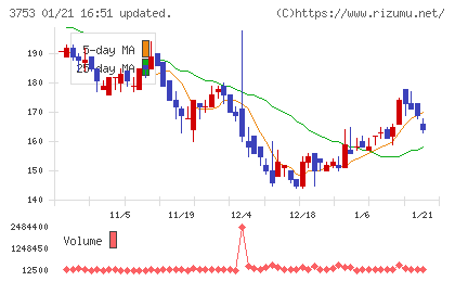 フライトソリューションズチャート