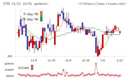 アエリアチャート