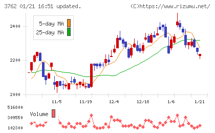 テクマトリックスチャート