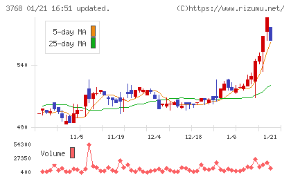 リスクモンスターチャート