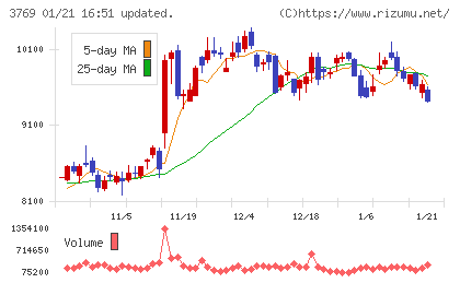 ＧＭＯペイメントゲートウェイチャート