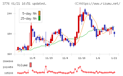 ブロードバンドタワーチャート
