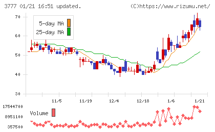 環境フレンドリーホールディングスチャート