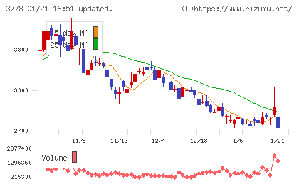 さくらインターネットチャート