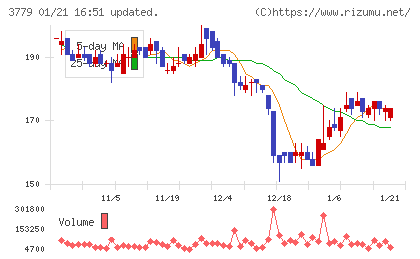 ジェイ・エスコム　ホールディングスチャート