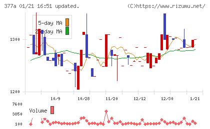 エージェントＩＧホールディングスチャート