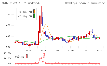 テクノマセマティカルチャート