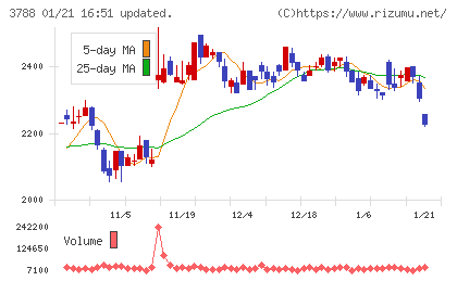 ＧＭＯグローバルサイン・ホールディングスチャート