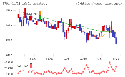 ＩＧポートチャート