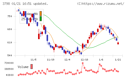 ＵＬＳグループチャート