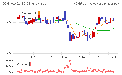 エコミックチャート