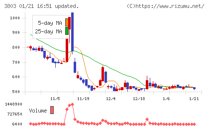 イメージ情報開発チャート
