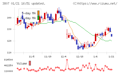 フィスコチャート