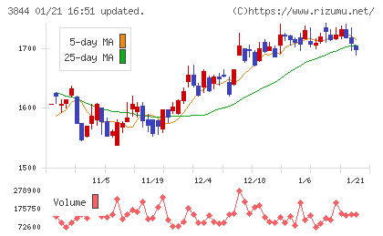 コムチュアチャート