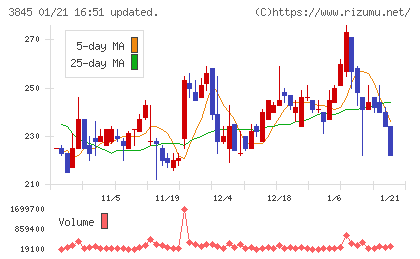 アイフリークモバイルチャート