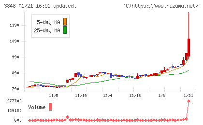 データ・アプリケーションチャート