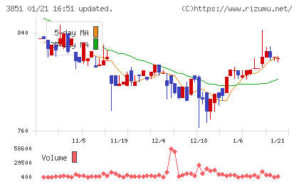 日本一ソフトウェアチャート