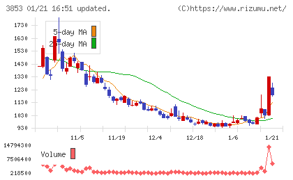 アステリアチャート