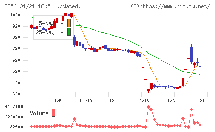 Ａｂａｌａｎｃｅチャート