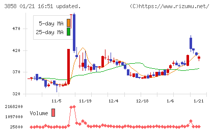 ユビキタスＡＩチャート