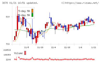 巴川コーポレーションチャート