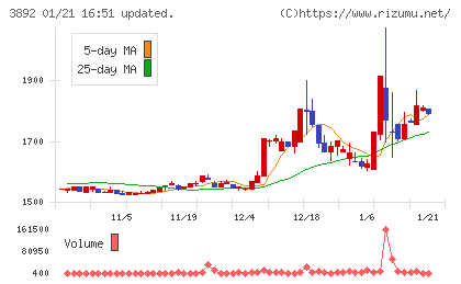 岡山製紙チャート
