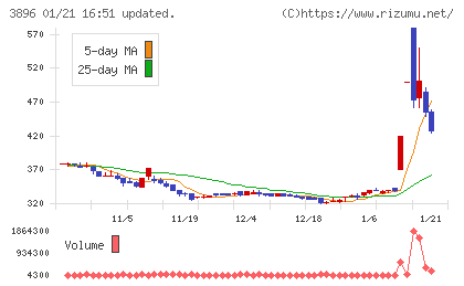 阿波製紙チャート