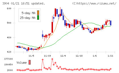 カヤックチャート