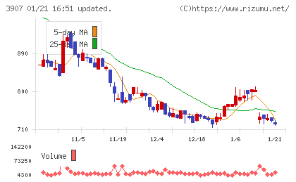 シリコンスタジオチャート