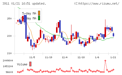 Ａｉｍｉｎｇチャート