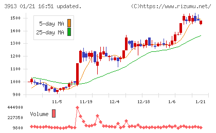 ＧｒｅｅｎＢｅｅチャート