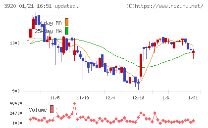 アイビーシーチャート