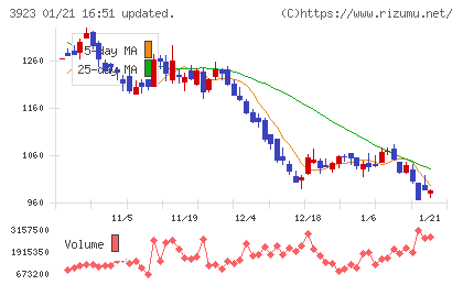 ラクスチャート