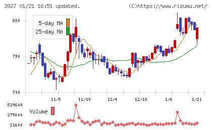 フーバーブレインチャート