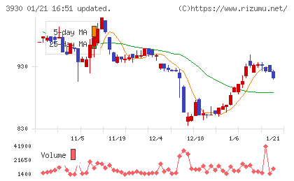 はてなチャート