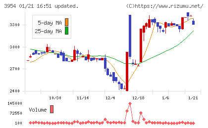 昭和パックスチャート