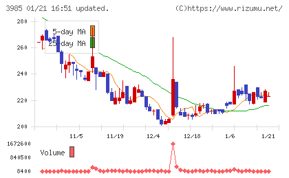 テモナチャート