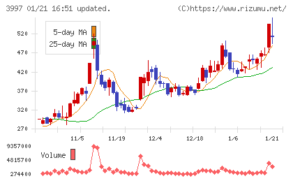 トレードワークスチャート