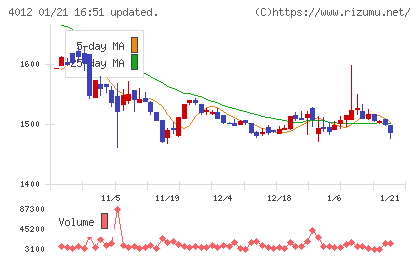 アクシスチャート