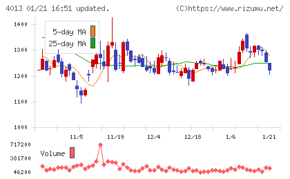 勤次郎チャート
