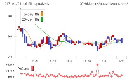 クリーマチャート