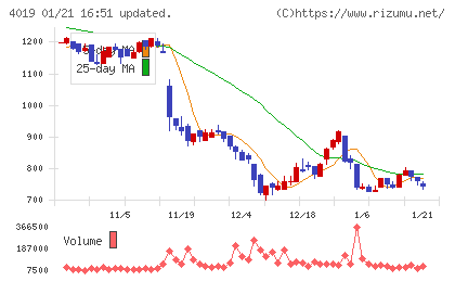 スタメンチャート