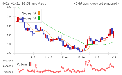 アクセルスペースホールディングスチャート