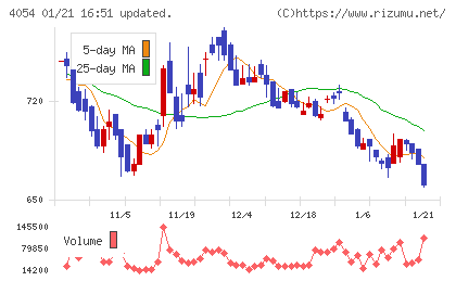 日本情報クリエイトチャート