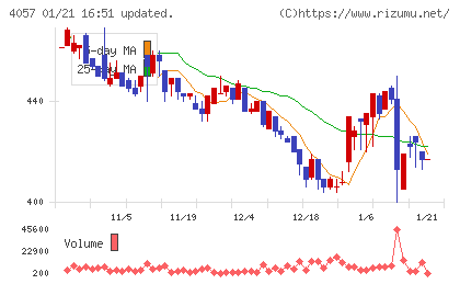 インターファクトリーチャート