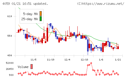 まぐまぐチャート