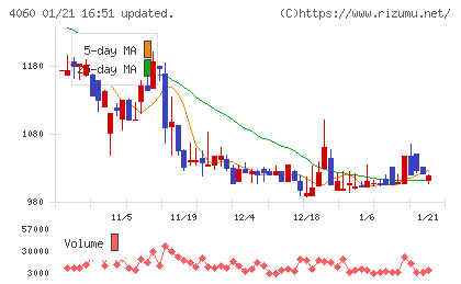 ｒａｋｕｍｏチャート