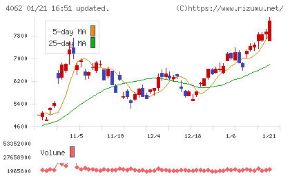 イビデンチャート