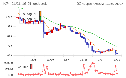 ラキールチャート