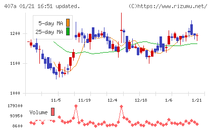 ＵＮＩＣＯＮホールディングスチャート